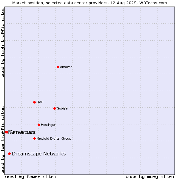 Market position of Dreamscape Networks vs. Serverpars vs. Namespace