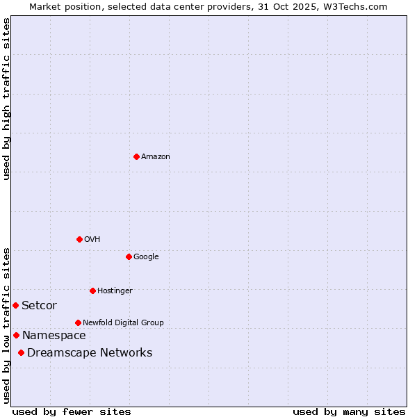 Market position of Dreamscape Networks vs. Setcor vs. Namespace