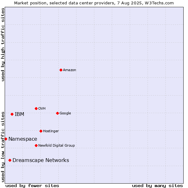 Market position of IBM vs. Dreamscape Networks vs. Namespace