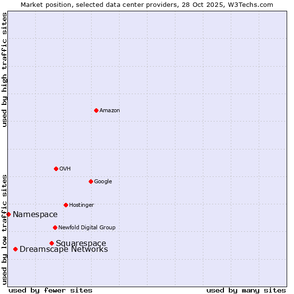 Market position of Squarespace vs. Dreamscape Networks vs. Namespace