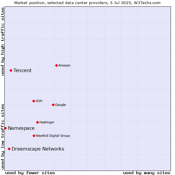 Market position of Tencent vs. Dreamscape Networks vs. Namespace