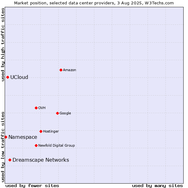 Market position of Dreamscape Networks vs. UCloud vs. Namespace