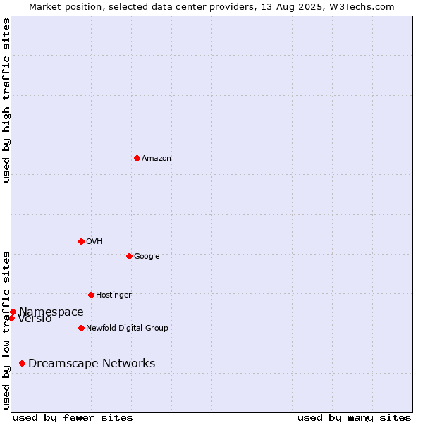 Market position of Dreamscape Networks vs. Namespace vs. Versio