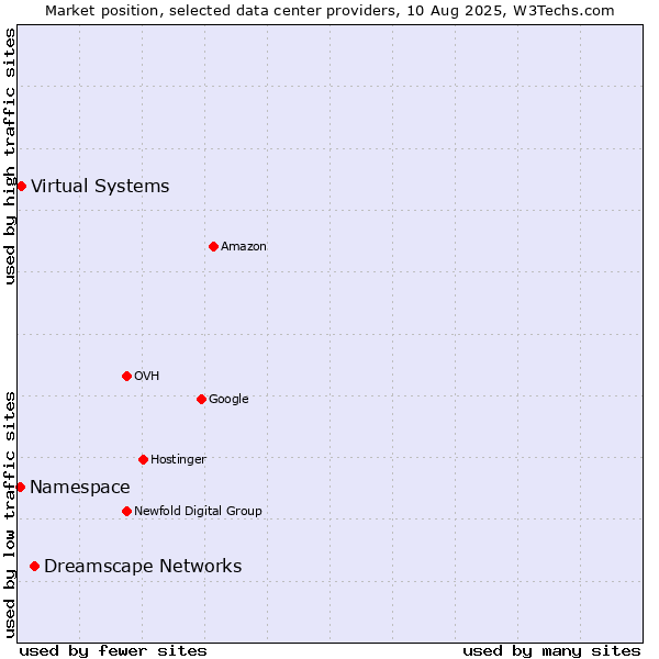 Market position of Dreamscape Networks vs. Virtual Systems vs. Namespace