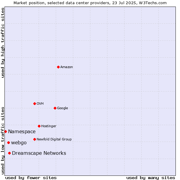 Market position of Dreamscape Networks vs. webgo vs. Namespace