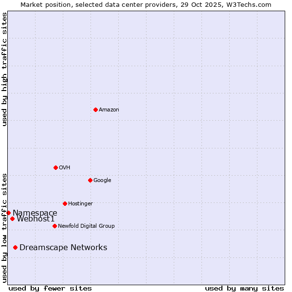 Market position of Dreamscape Networks vs. Webhost1 vs. Namespace
