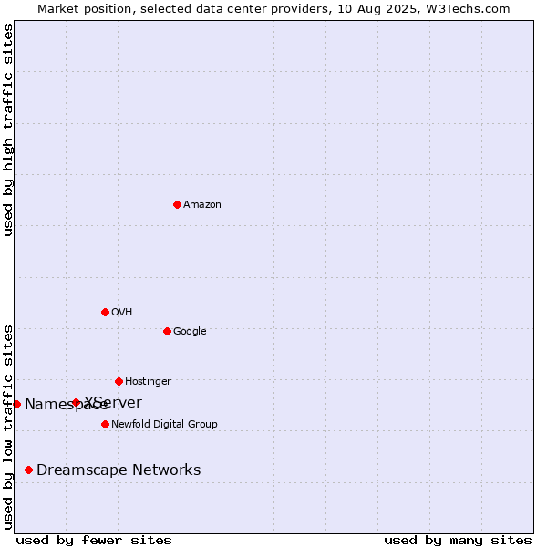 Market position of XServer vs. Dreamscape Networks vs. Namespace