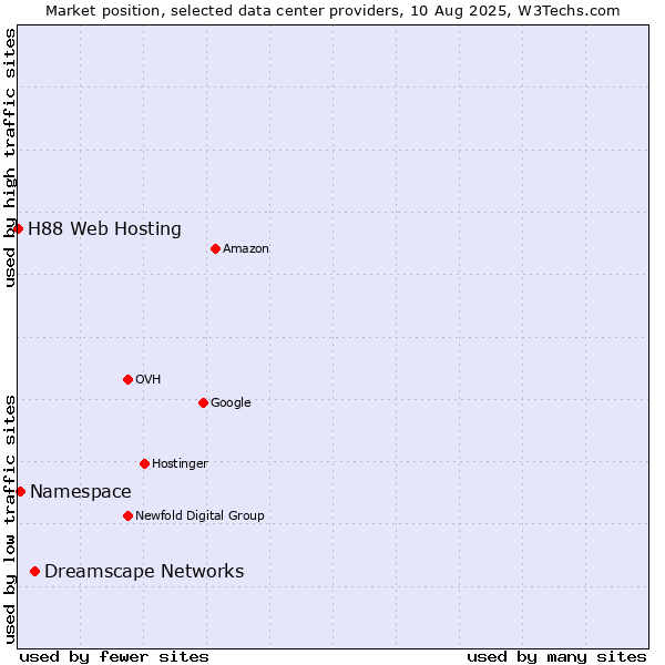 Market position of Dreamscape Networks vs. Namespace vs. H88 Web Hosting