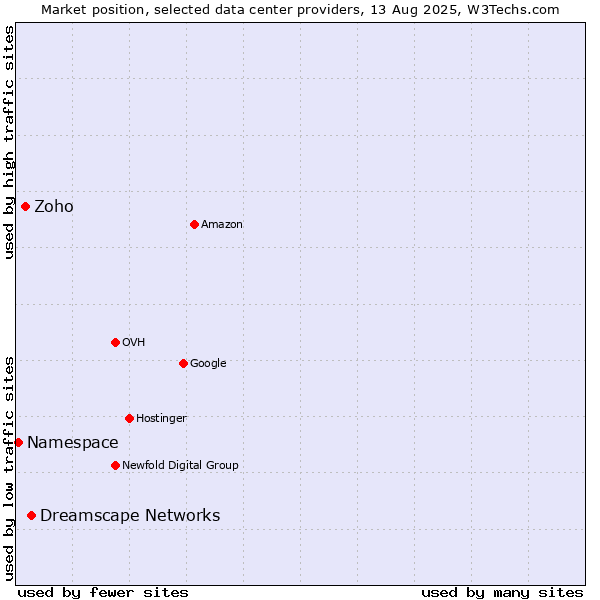 Market position of Dreamscape Networks vs. Zoho vs. Namespace