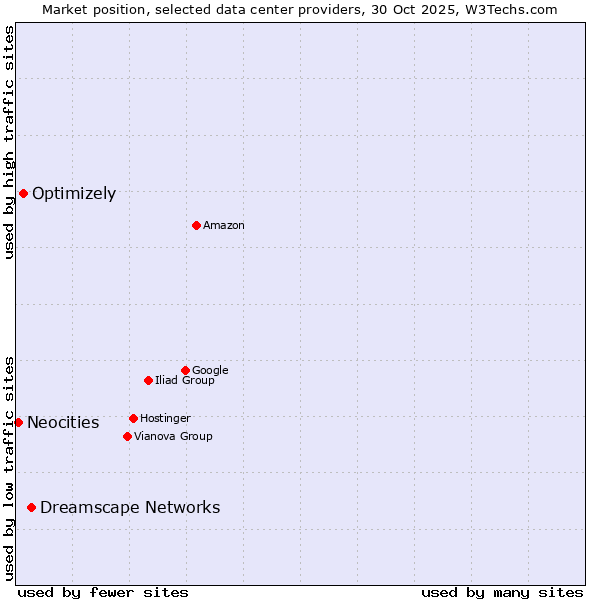 Market position of Dreamscape Networks vs. Optimizely vs. Neocities