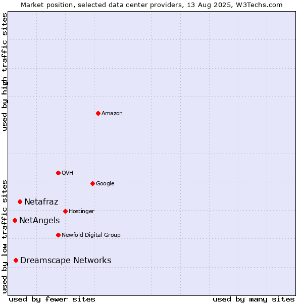 Market position of Netafraz vs. Dreamscape Networks vs. NetAngels