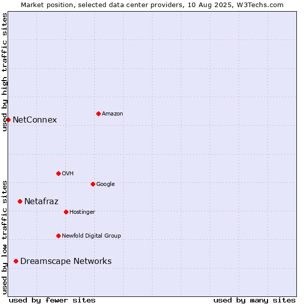 Market position of Netafraz vs. Dreamscape Networks vs. NetConnex