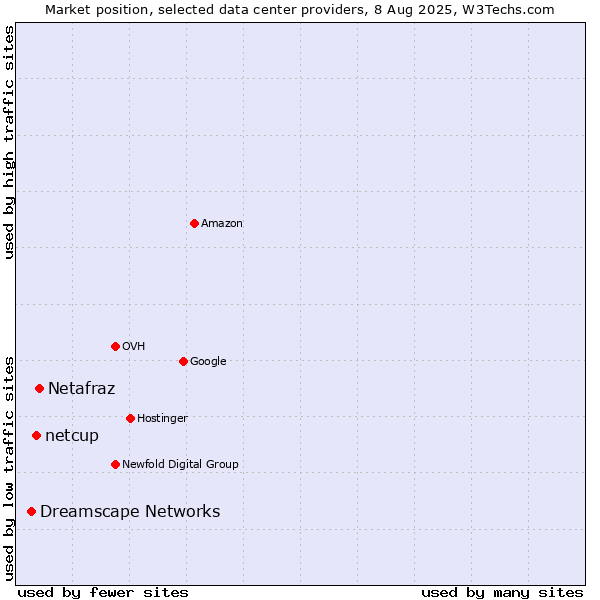 Market position of Netafraz vs. netcup vs. Dreamscape Networks