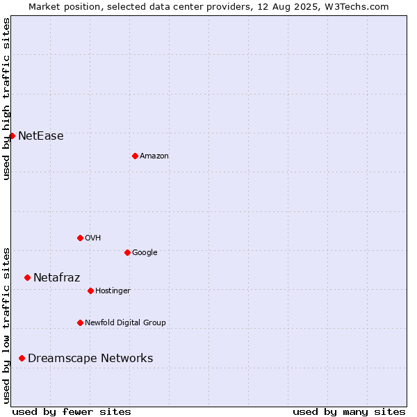 Market position of Netafraz vs. Dreamscape Networks vs. NetEase