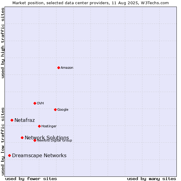 Market position of Network Solutions vs. Netafraz vs. Dreamscape Networks