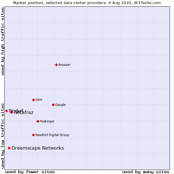 Market position of Netafraz vs. Dreamscape Networks vs. Node4