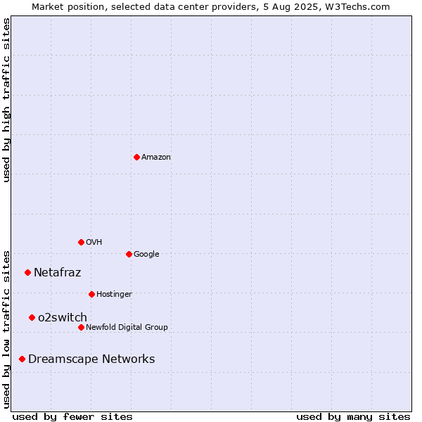 Market position of o2switch vs. Netafraz vs. Dreamscape Networks