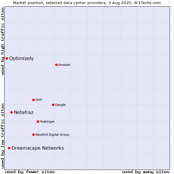 Market position of Netafraz vs. Dreamscape Networks vs. Optimizely