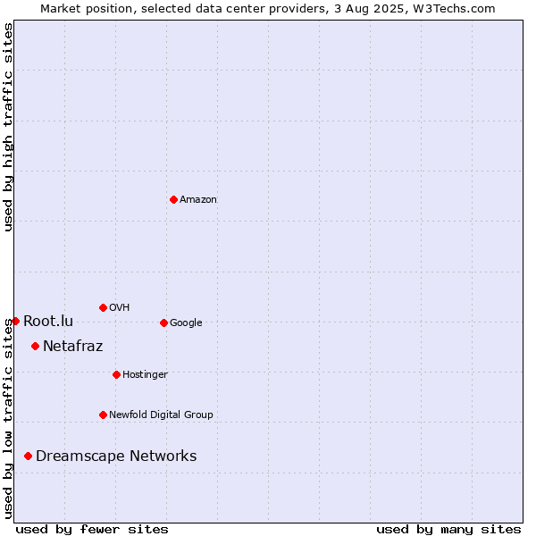 Market position of Netafraz vs. Dreamscape Networks vs. Root.lu