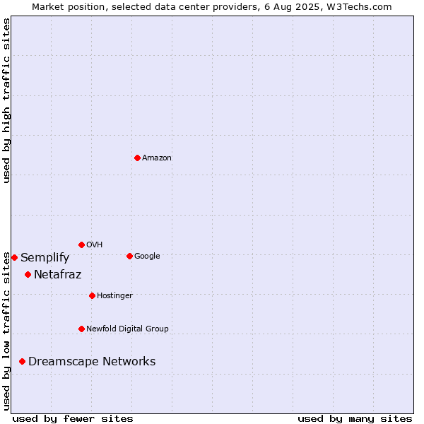 Market position of Netafraz vs. Dreamscape Networks vs. Semplify
