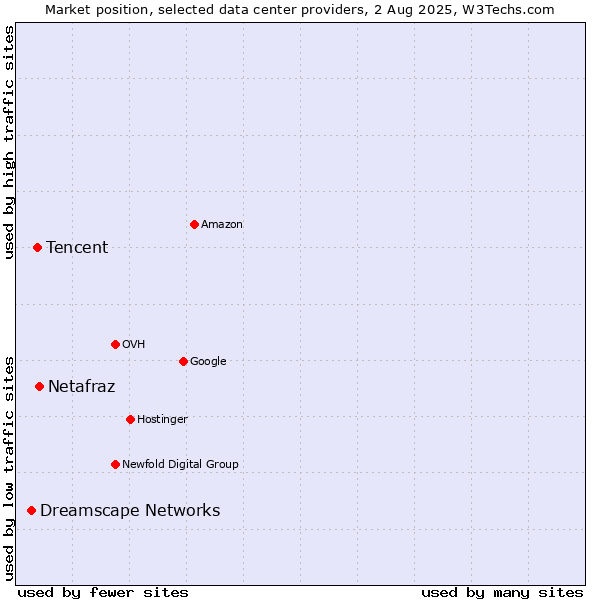 Market position of Netafraz vs. Tencent vs. Dreamscape Networks