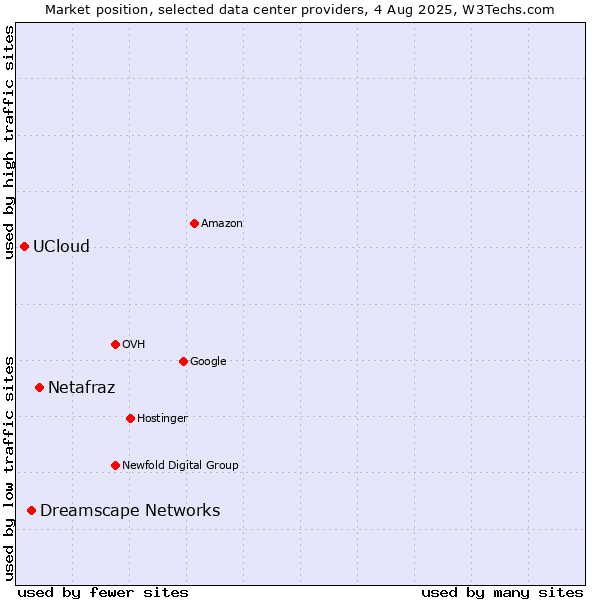 Market position of Netafraz vs. Dreamscape Networks vs. UCloud