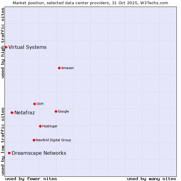 Market position of Netafraz vs. Dreamscape Networks vs. Virtual Systems