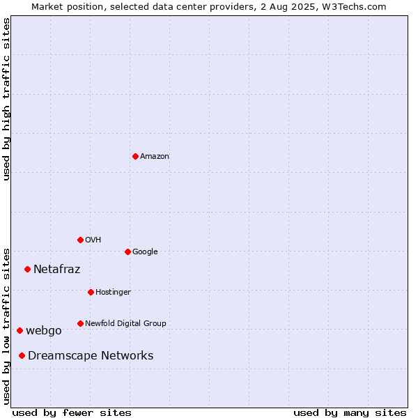 Market position of Netafraz vs. Dreamscape Networks vs. webgo