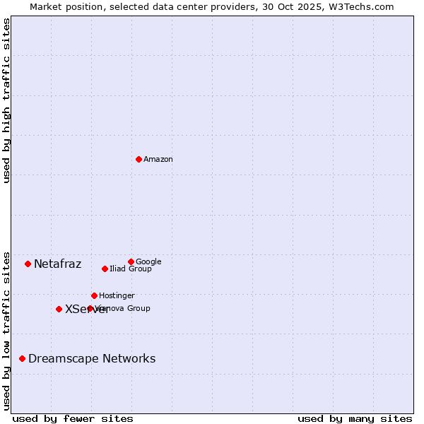 Market position of XServer vs. Netafraz vs. Dreamscape Networks