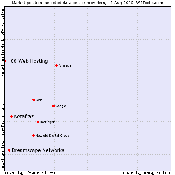 Market position of Netafraz vs. Dreamscape Networks vs. H88 Web Hosting
