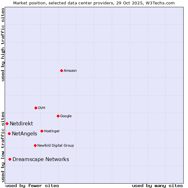 Market position of Dreamscape Networks vs. NetAngels vs. Netdirekt
