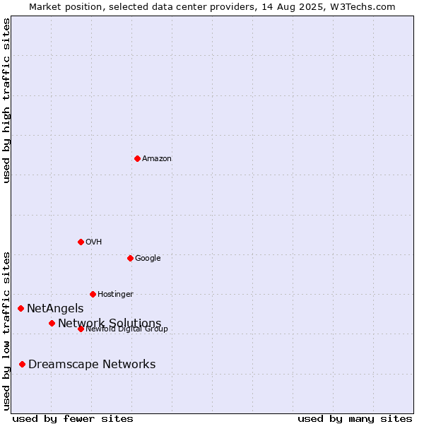 Market position of Network Solutions vs. Dreamscape Networks vs. NetAngels