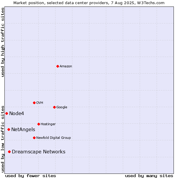 Market position of Dreamscape Networks vs. NetAngels vs. Node4
