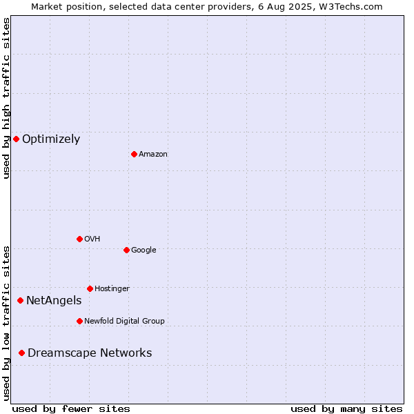 Market position of Dreamscape Networks vs. NetAngels vs. Optimizely