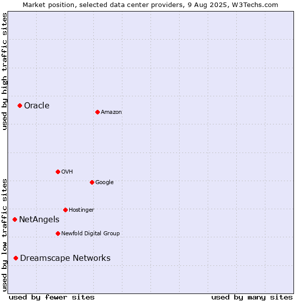 Market position of Oracle vs. Dreamscape Networks vs. NetAngels