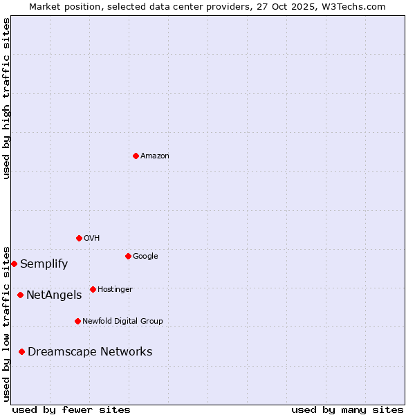 Market position of Dreamscape Networks vs. NetAngels vs. Semplify