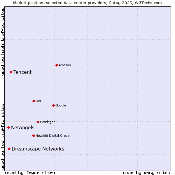 Market position of Tencent vs. Dreamscape Networks vs. NetAngels