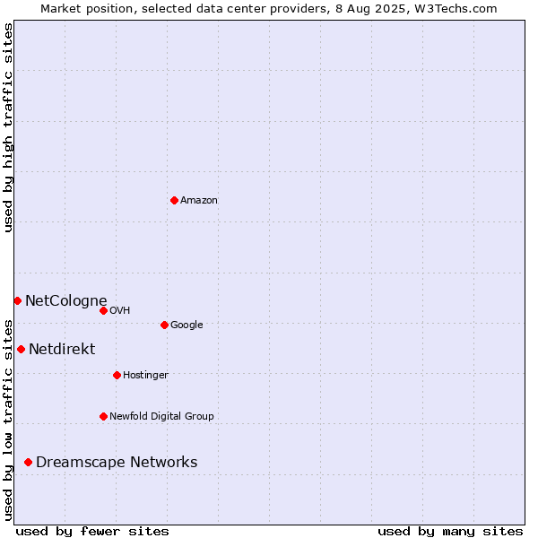 Market position of Dreamscape Networks vs. Netdirekt vs. NetCologne