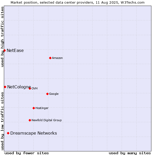 Market position of Dreamscape Networks vs. NetCologne vs. NetEase