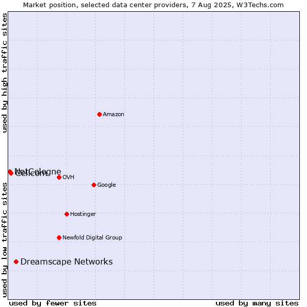Market position of Dreamscape Networks vs. Cellcom vs. NetCologne