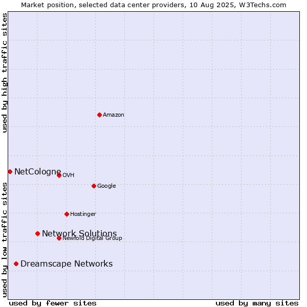 Market position of Network Solutions vs. Dreamscape Networks vs. NetCologne