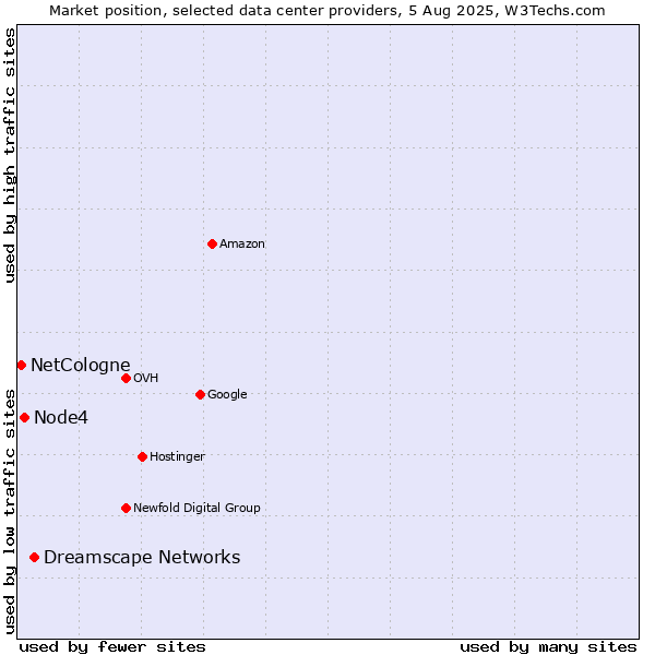 Market position of Dreamscape Networks vs. Node4 vs. NetCologne