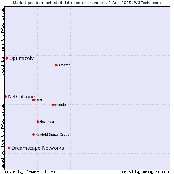 Market position of Dreamscape Networks vs. Optimizely vs. NetCologne