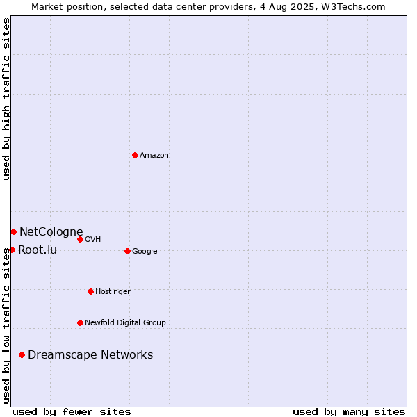 Market position of Dreamscape Networks vs. NetCologne vs. Root.lu