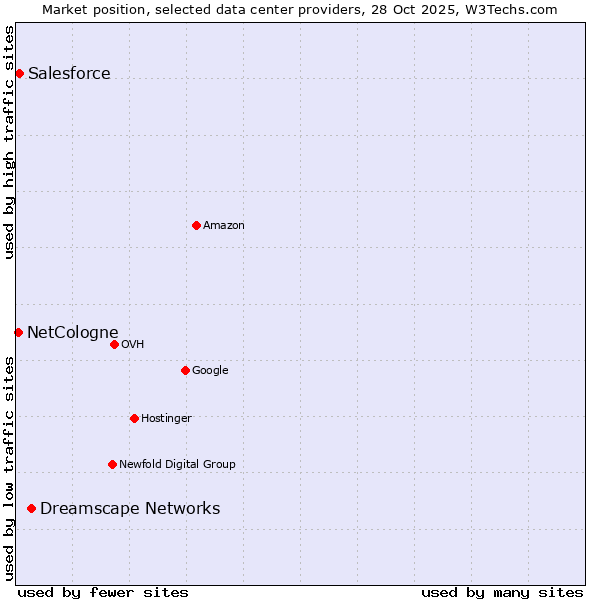 Market position of Dreamscape Networks vs. Salesforce vs. NetCologne