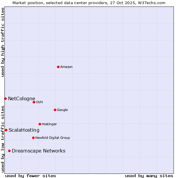Market position of Dreamscape Networks vs. ScalaHosting vs. NetCologne