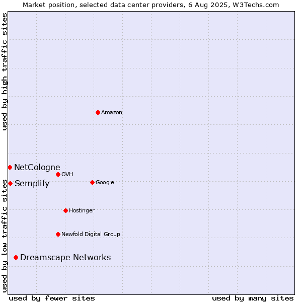 Market position of Dreamscape Networks vs. Semplify vs. NetCologne