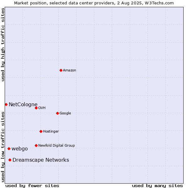Market position of Dreamscape Networks vs. webgo vs. NetCologne