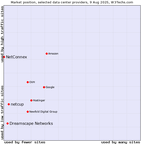 Market position of netcup vs. Dreamscape Networks vs. NetConnex