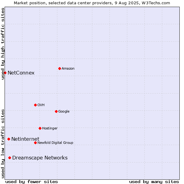 Market position of Dreamscape Networks vs. Netinternet vs. NetConnex